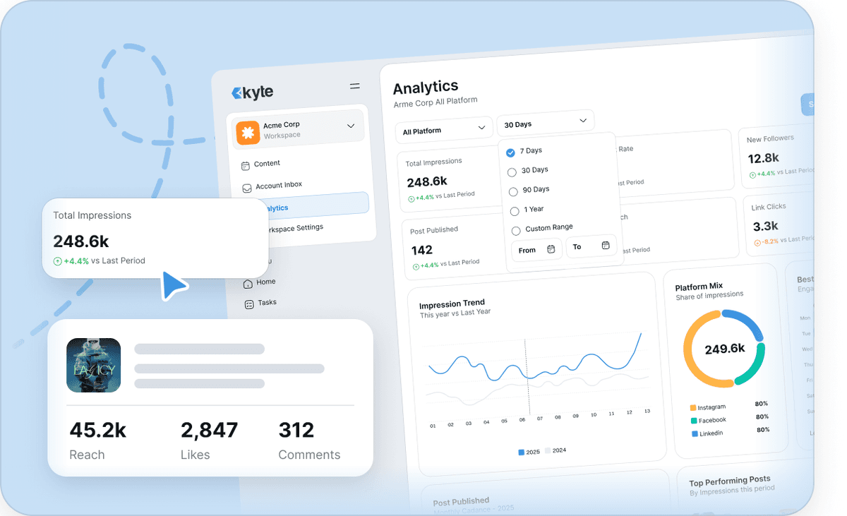 Kyte analytics dashboard with cross-channel reach, likes, and comments